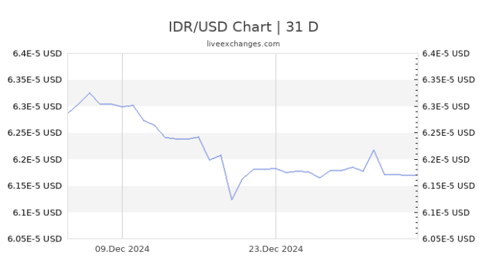 Rupiah idr xe